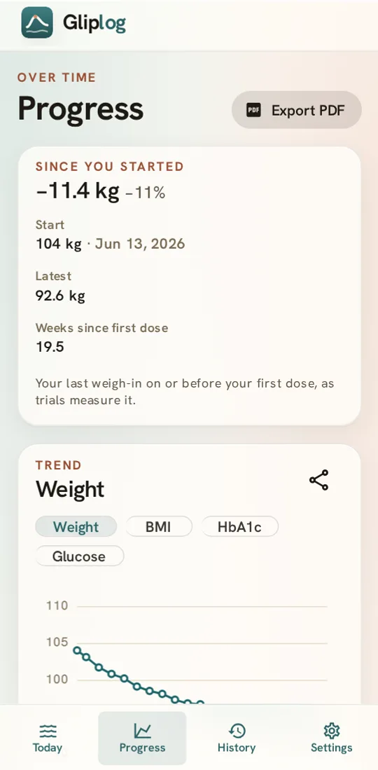Gliplog's Progress screen: the change since the first dose, then weight over time