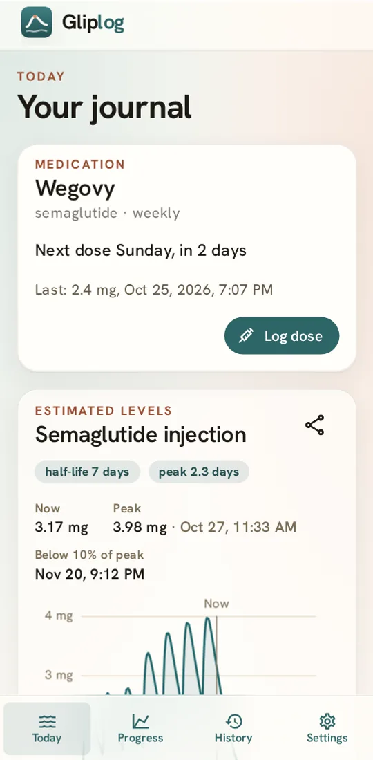 Gliplog's Today screen: when the next dose is due and an estimate of the medicine in the body over recent doses