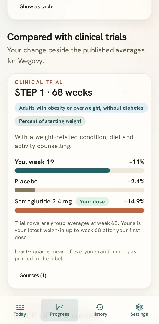 A trial comparison card: your change at week 19 beside the STEP 1 averages for placebo and semaglutide 2.4 mg at week 68